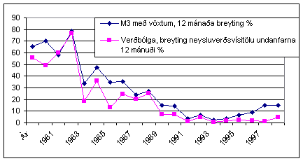 M3 og verðbólga