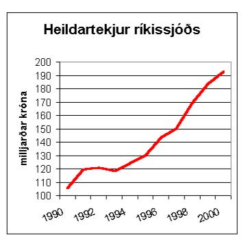 Heildartekjur ríkissjóðs