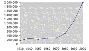 Áætlaður fjöldi fanga í Bandaríkjunum á árunum 1930-2000. Heimild: Department of Justice, Justice Policy Institute