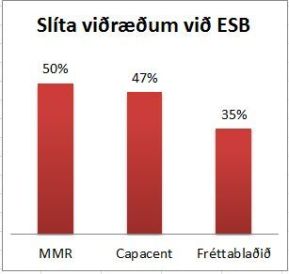 Hvort sem MMR eða Capacent spyr vill um helmingur svarenda slíta ESB viðræðum. Fréttablaðið fær hins vegar aðrar niðurstöður.