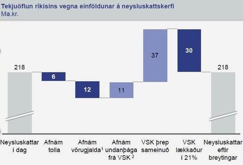 Ríkið fengi sömu tekjur þótt tollar og vörugjöld heyrðu sögunni til og eitt 21% vaskþrep tæki við.