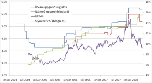 Vextir af lánum Íbúðalánasjóðs, annars vegar án uppgreiðslugjalds (blá lína) og hins vegar án uppgreiðslugjalds (rauð lína), ávöxtunarkrafa á markaði á 40 ára íbúðabréfum (HFF44, fjólublá lína) og stýrivextir Seðlabanka Íslands (græn lína, hægri ás). (Heimildir: Seðlabanki Íslands og Íbúðalánasjóður).