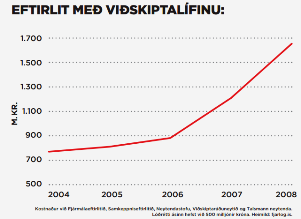 Kostnaðurinn vegna eftirlits ríkisins með viðskiptalífinu snarhækkaði á árunum fyrir bankahrunið.