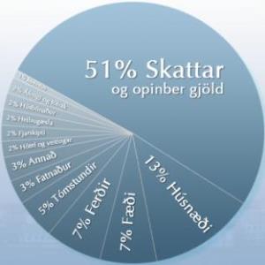 Fyrir átján árum voru menn til 10. júní að vinna fyrir sköttunum en nú strita menn fram í júlí.