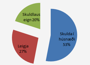 Já og hvað segirðu, skuldar þú eitthvað í íbúðinni þinni?