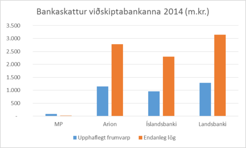 Bláa súlan sýnir 0,145% skatt án skattleysismarka eins og upphaflegt frumvarp gerði ráð fyrir og sú gula 0,376% skatt með 50 milljarða skattleysismörkunum eins og endanleg lög mæla fyrir um.