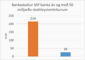 Ævintýraleg heppni MP banka í skattamálum sparar bankanum um 88% af skattinum sem hann hefði ella greitt.