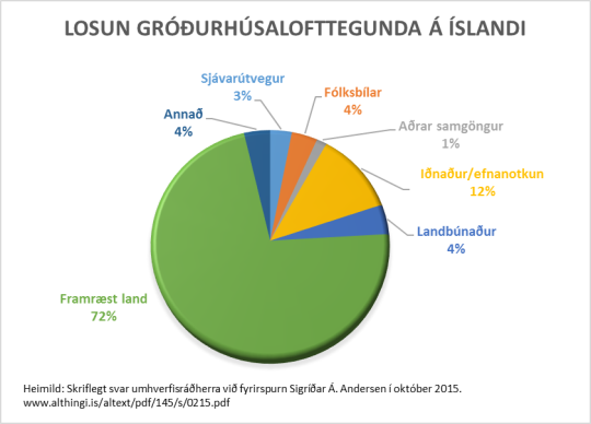 Hvers vegna vilja umhverfissinnar fela tölur um losun gróðurhúsalofttegunda frá framræstu landi? Hvers vegna vilja þeir áfram nota rangar Kyoto-tölur þegar nú liggja fyrir betri upplýsingar?