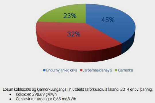 Skífuritið hér að ofan er fengið af vef ON. Raforkunni frá Orku náttúrunnar fylgir bæði kolaryk, geislavirkur úrgangur, brennisteinsmengun og gróðurhúsalofttegundir. Fyrir það fékk hún umhverfisverðlaun í gær.