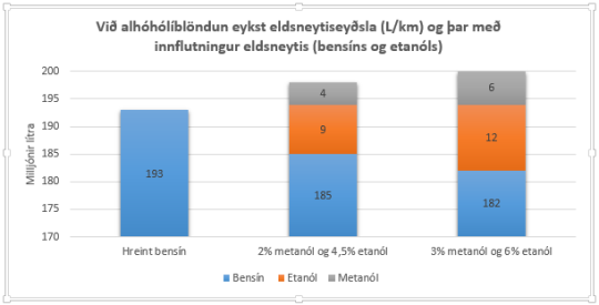 Ef innlendu metanóli væri bætt í bensínið þyrfti að flytja inn meira eldsneyti og ferðum bíleigenda á bensínstöðvar myndi fjölga.