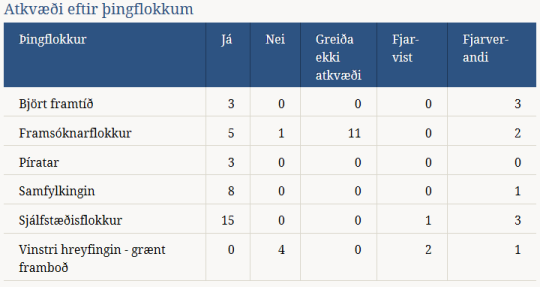 Það var aðeins þingflokkur VG sem í heilu lagi hlýddi ákalli Samtaka iðnaðarins um tollmúra gegn snakki.