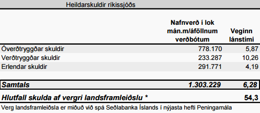 Það er eiginlega lágmark að hreinsa fyrst upp 1.300 milljarða skuldirnar áður en farið er að safna nokkrum milljörðum í „þjóðarsjóð“.