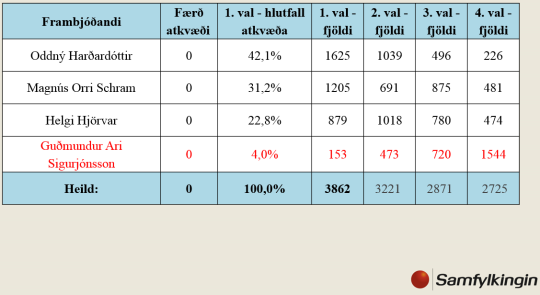 Engu er líkara en að Samfylkingin hafi fengið tæknilega aðstoð frá hönnuðum stjórnlagaþingskosninganna til að gera fremur einfalda kosningu flókna.